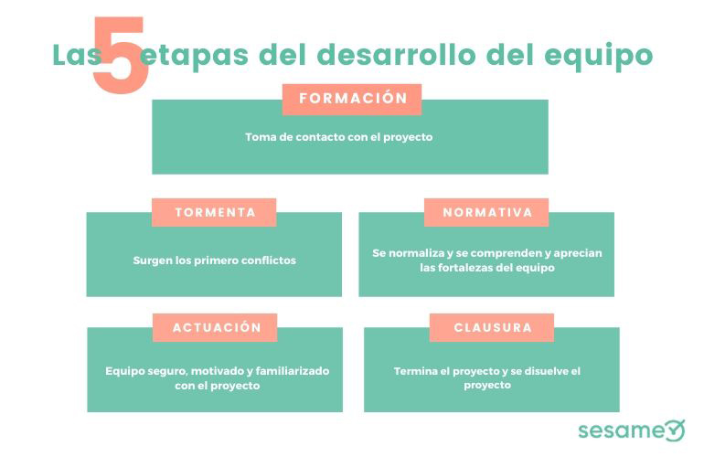 Las 5 etapas del desarrollo del equipo Gestión de proyectos